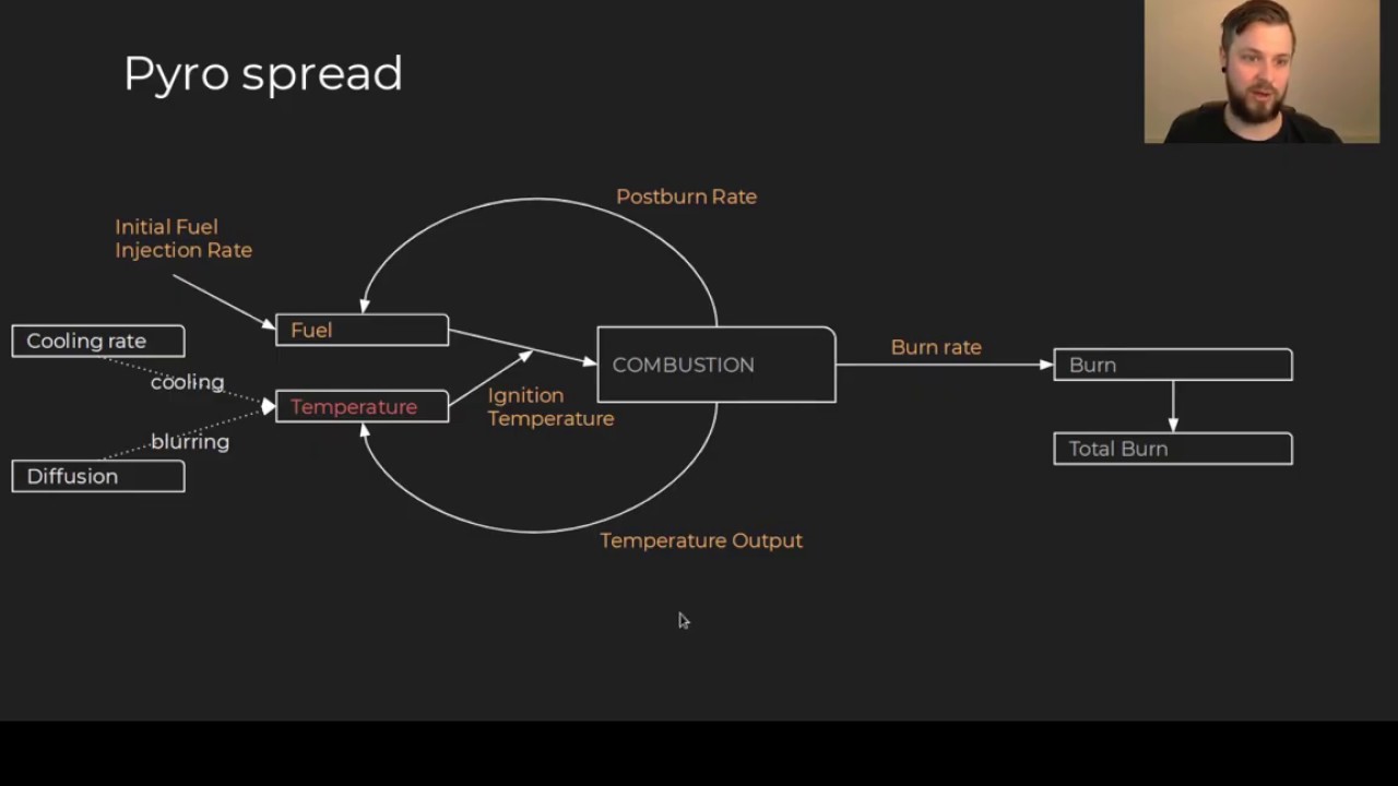 Understanding Houdini 18 Pyro source spread