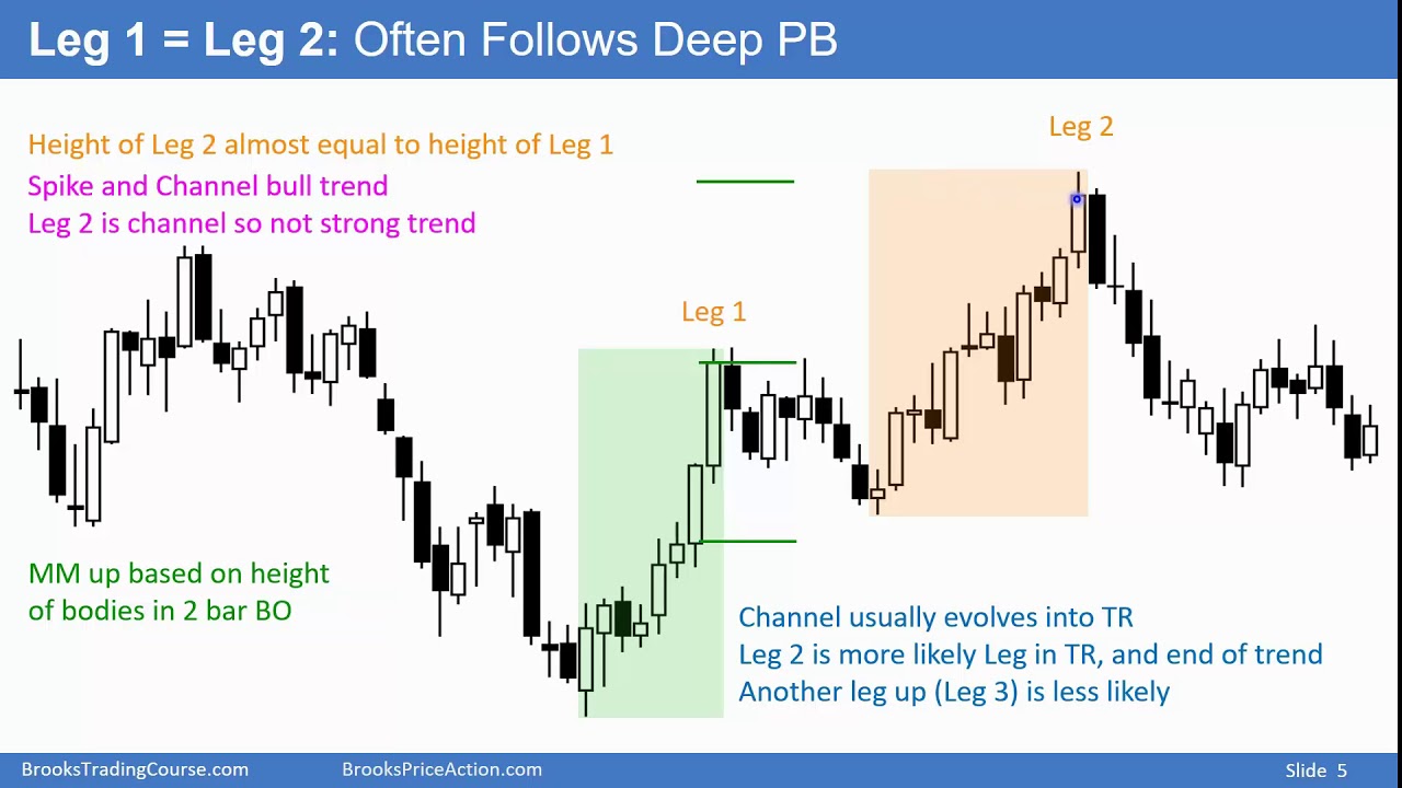 Brooks Trading Course Sample: 20AB Measured Moves