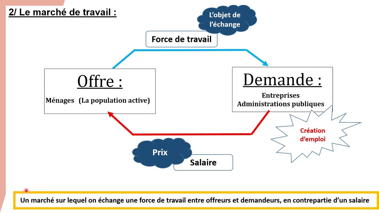 Le marché de travail