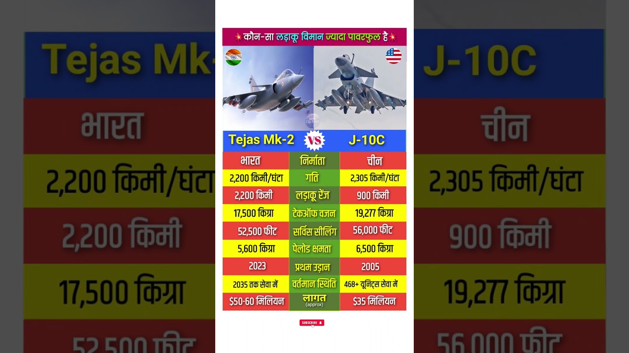 Tejas Mk 2 vs J 10c Fighter Jet Comparison #tejas #j10c #indiavschina #fighterjets #youtube #shorts