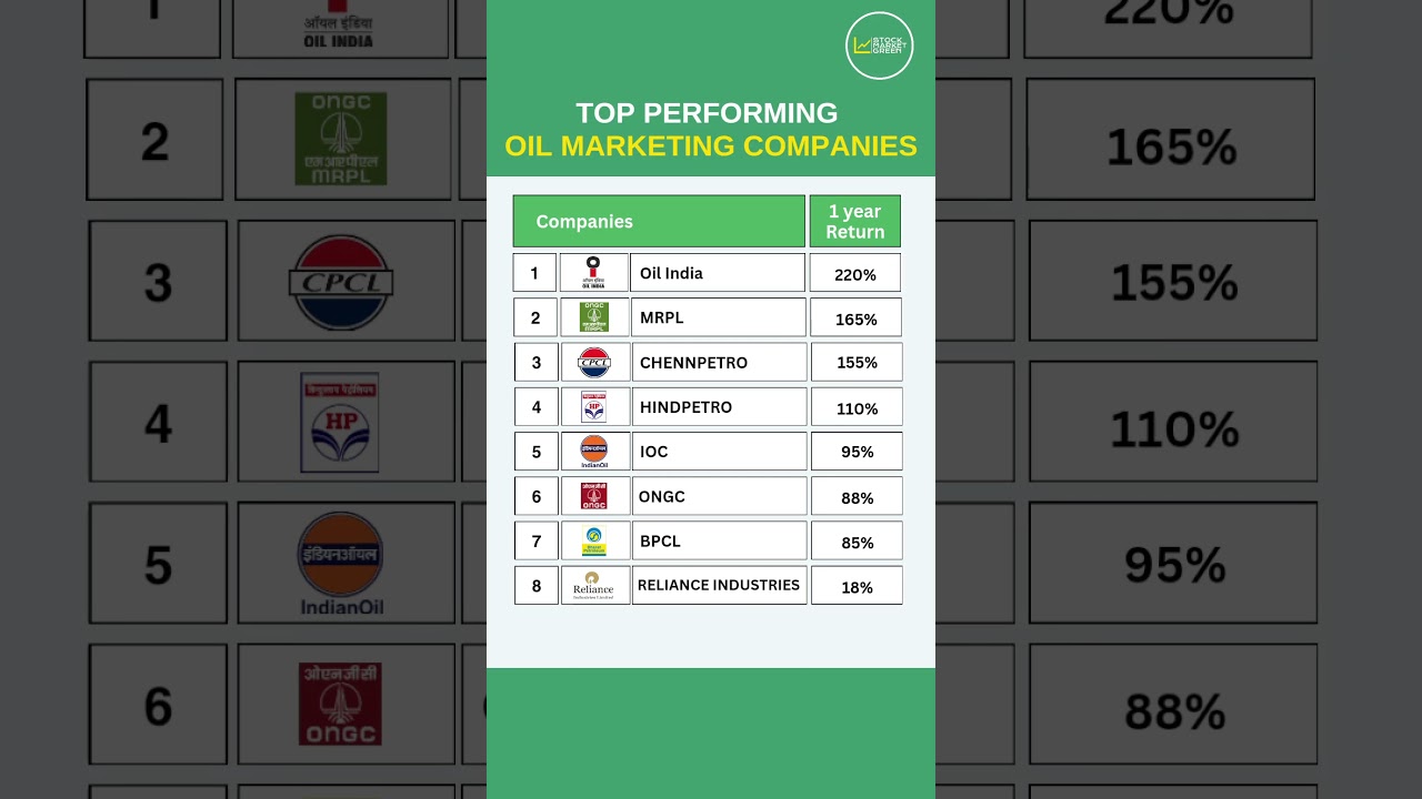 TOP PERFORMING OIL  MARKETING COMPANIES #shorts #stockmarket #sharemarket #stocks