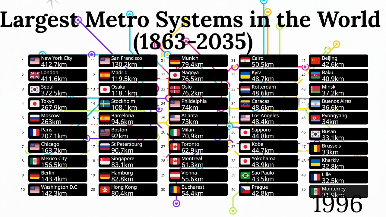 Largest Metro Systems in Length (1863-2035)
