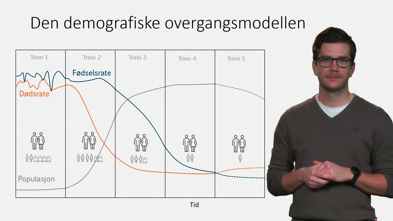 Den demografiske overgangen (kort forklart)