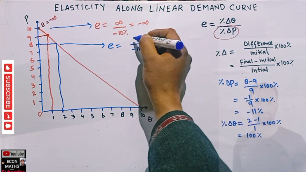 Elasticity along linear demand curve . slope along linear  demand curve