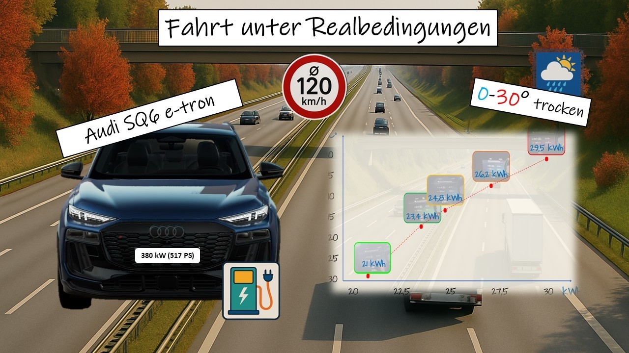 Audi SQ6 - Verbrauch bei diversen Außentemperaturen und Ø 120 km/h