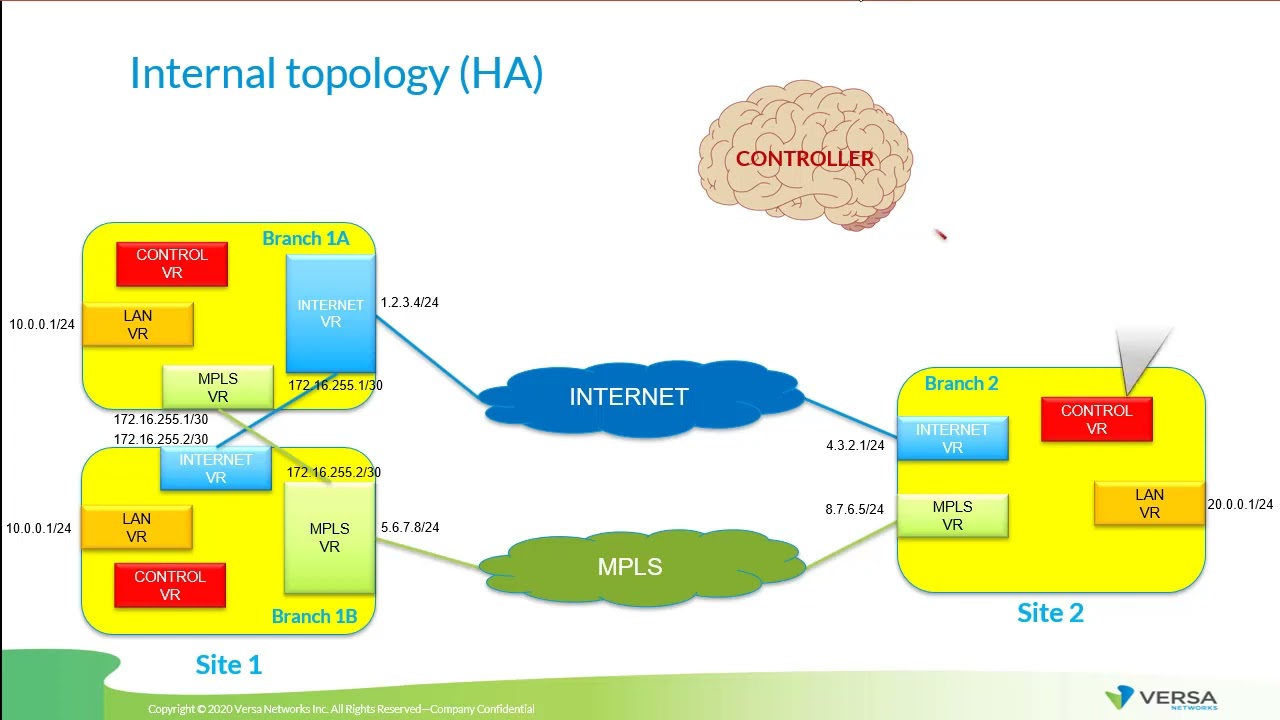 #Versa #SDwan Active/Active High Availability Deep Dive