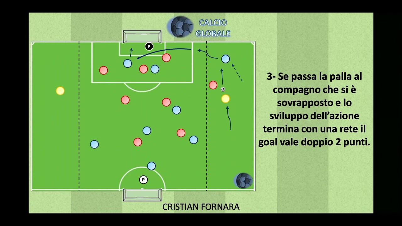 Partita a tema per allenare la fase di possesso (fase offensiva): Sovrapposizione