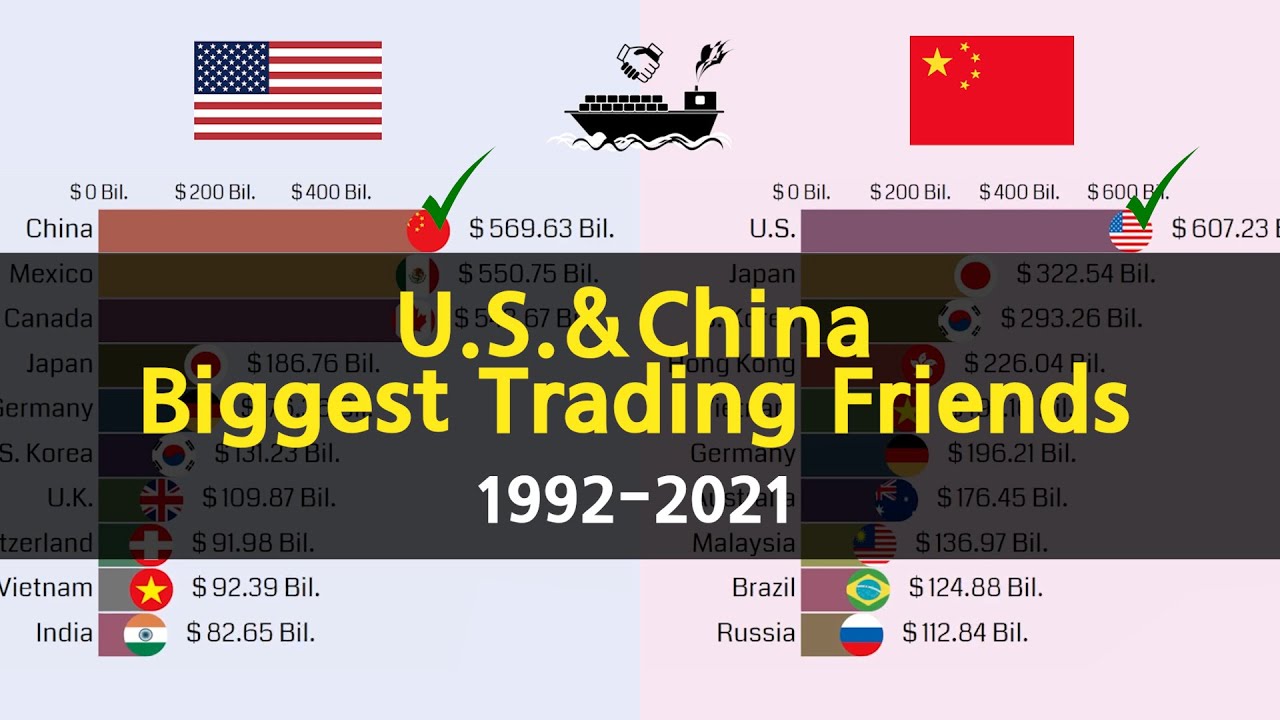 U.S.&China's Biggest Trading Partners 1992-2021