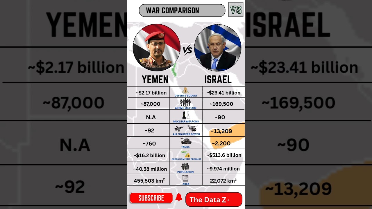 ISRAEL and YEMEN MILITARY POWER Comparison 2025 EXPOSED