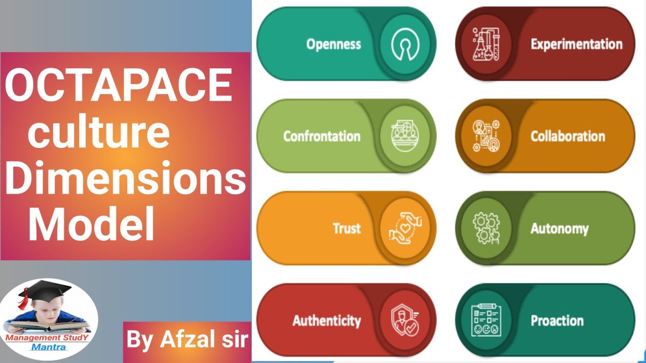 OCTAPACE culture dimensions Model! OCTAPACE culture dimensions theory! by Afzal sir.