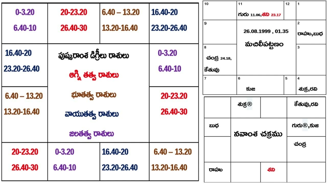 పుష్కరాంశ అంటే ఏమిటి అనే విషయము తెలుసుకుందాము||పుష్కరాంశ ప్రత్యేకత ఏమిటి ?|| learn astrology telugu