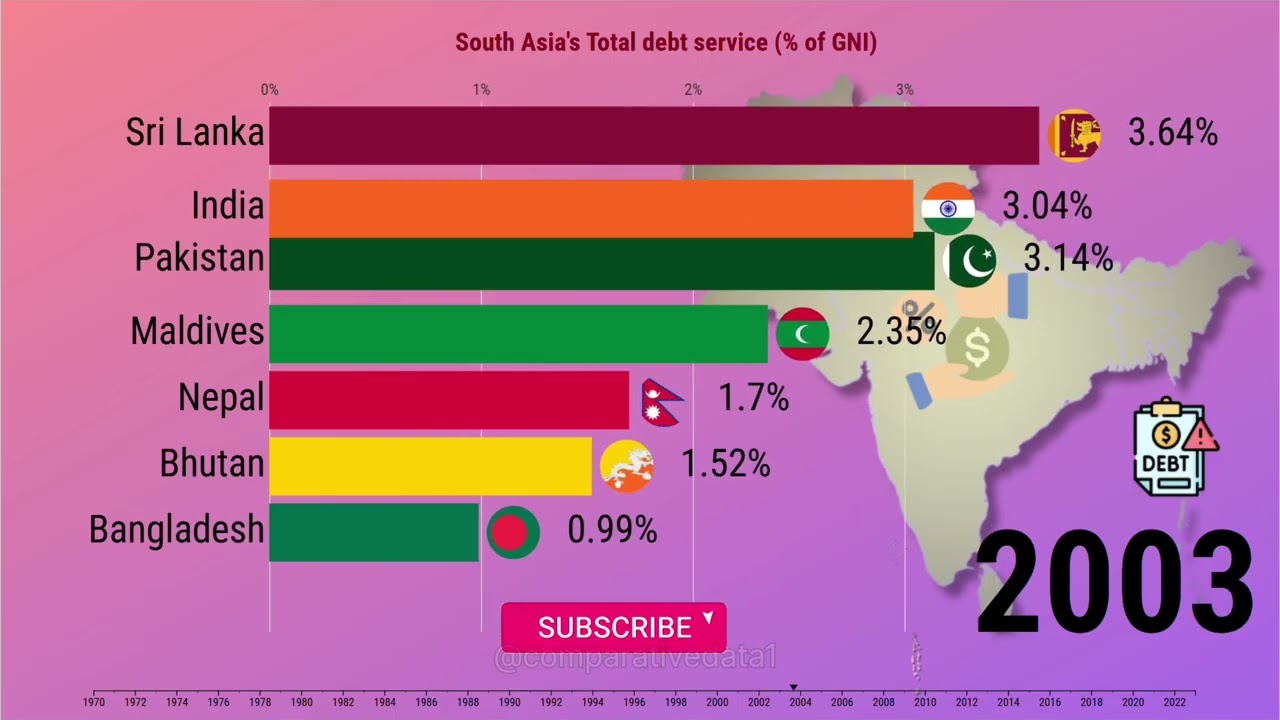 South Asia's Debt Burden (1970-2023) 📉 | Total Debt Service % of GNI Explained