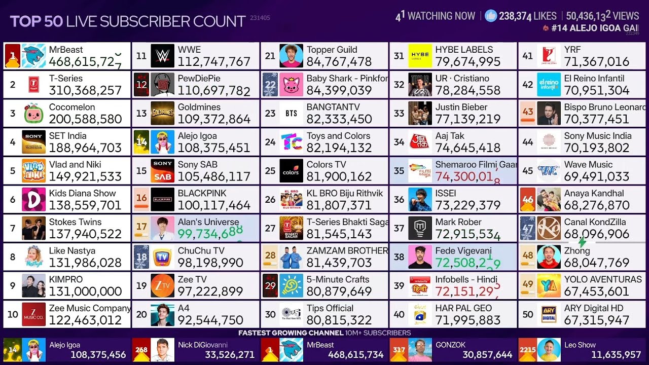 KIMPRO hits 131M.