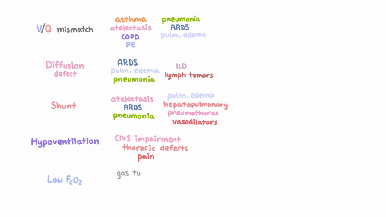 Differential diagnosis for hypoxemia