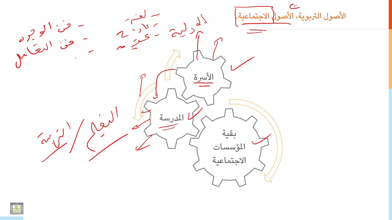 مقدمة إلى التربية | 3-11 | الأصول الاجتماعية للتربية