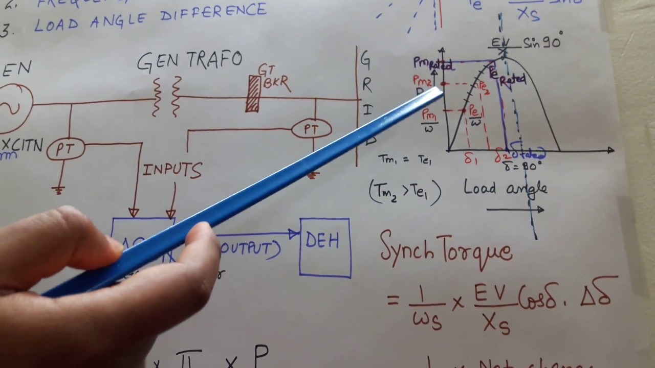 GENERATOR : SYNCHRONIZING TORQUE AND STEADY STATE STABILITY