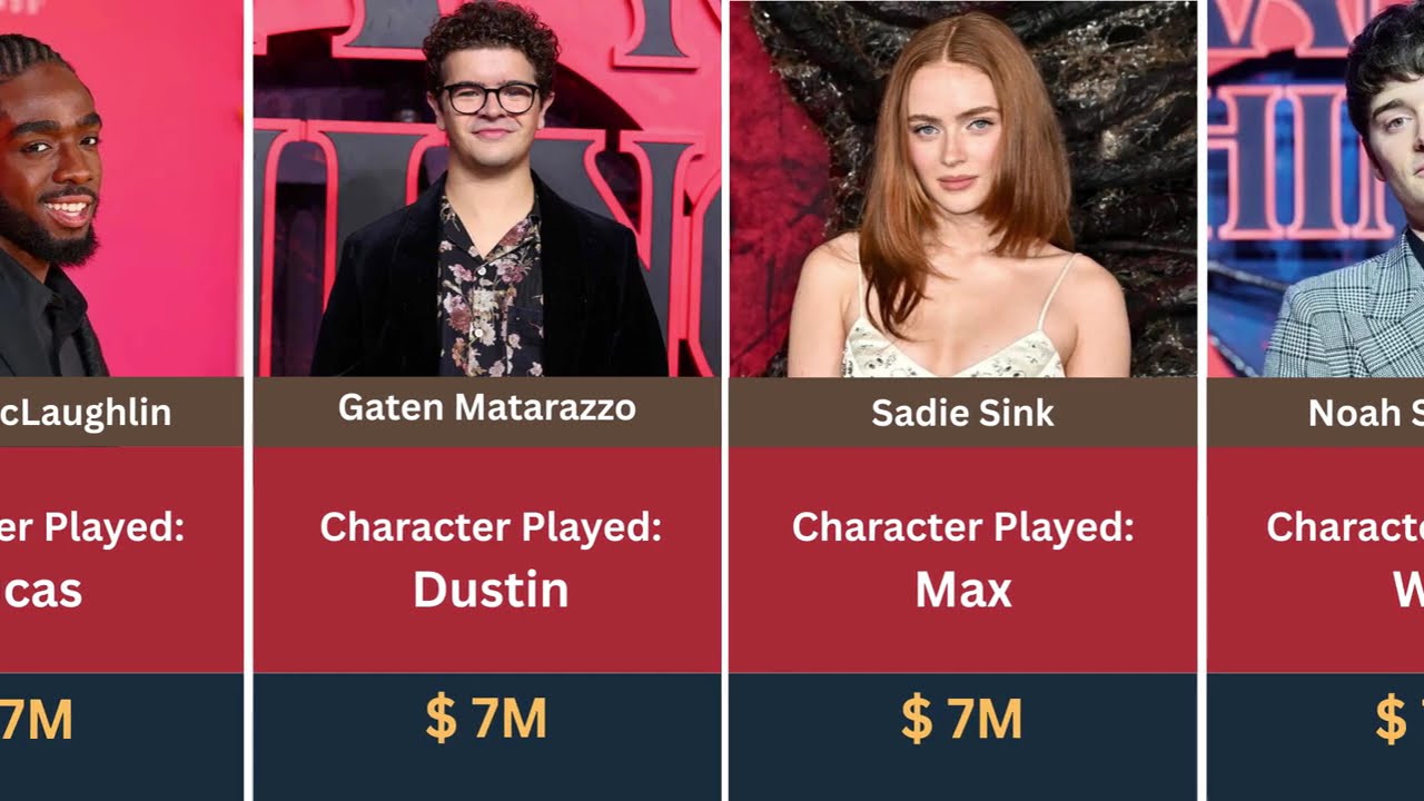 Stranger Things 5 Salaries - One Kid Earns More Than The Adults😱