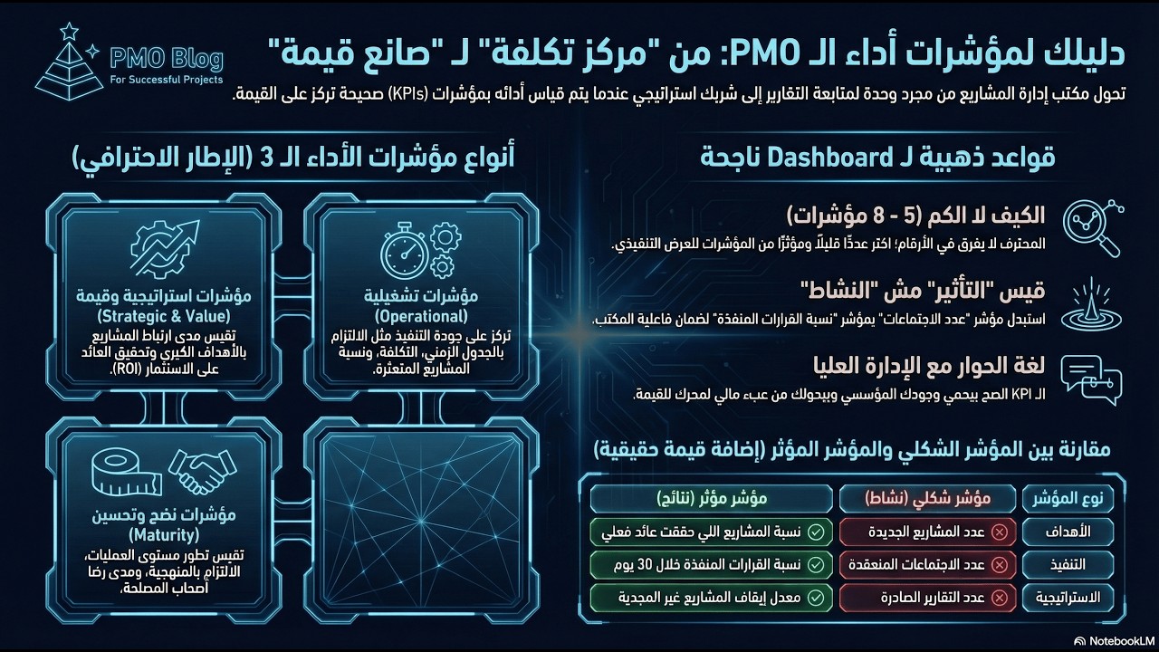 الحلقة 15: مؤشرات الأداء KPIs لمكتب إدارة المشاريع | إزاي تقيس تأثير الـ PMO الحقيقي؟