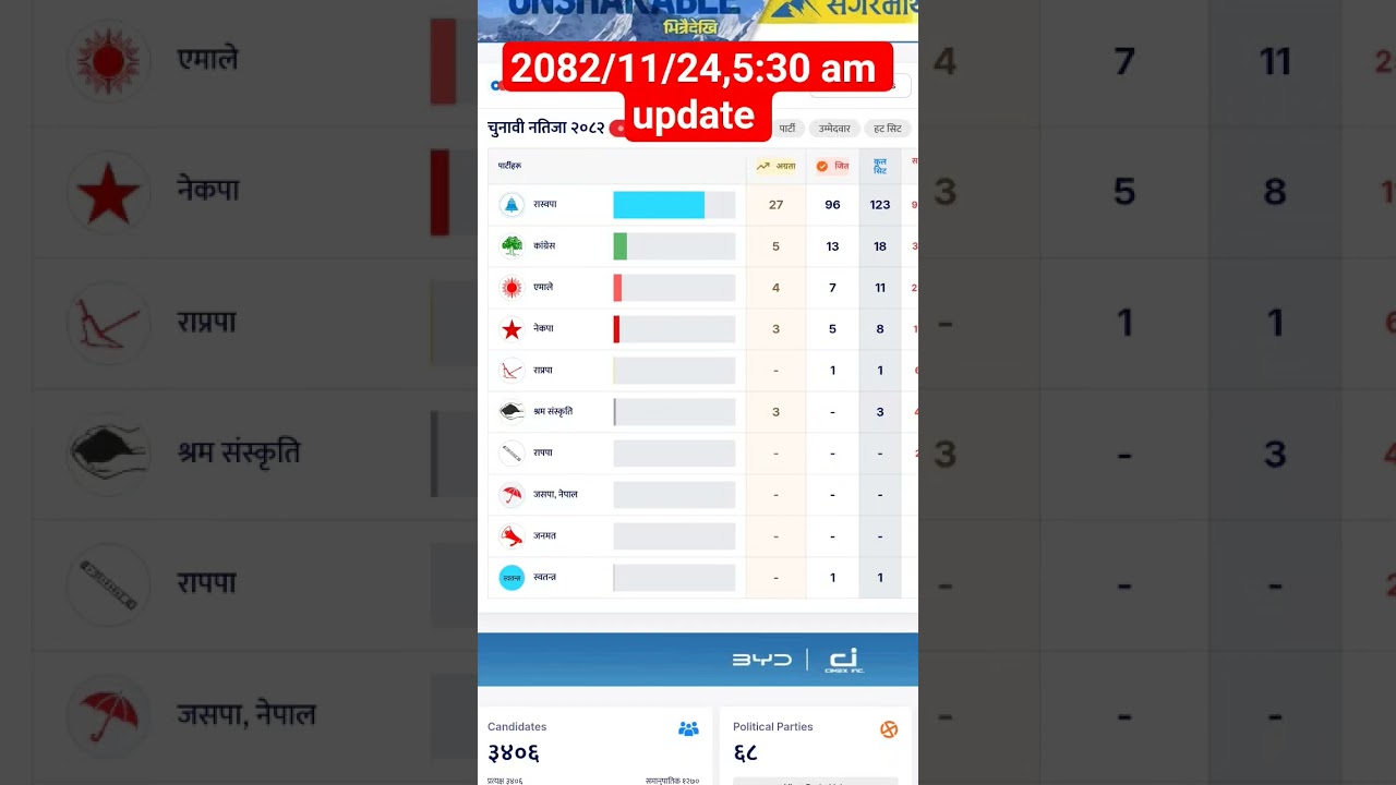 2082 election commission Nepal result Update/who is Nepal prime minister 2026#election2082#result