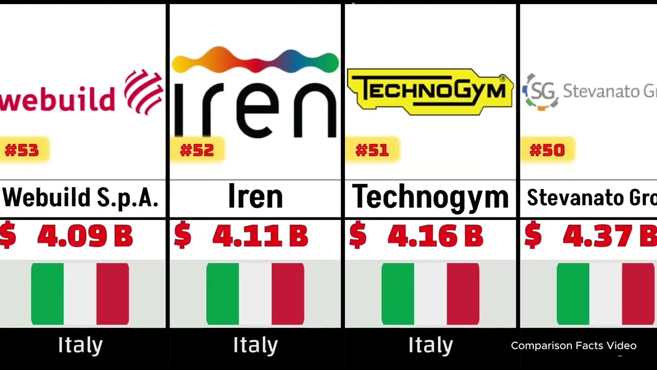 Top 100 Richest Companies in Italy 2026