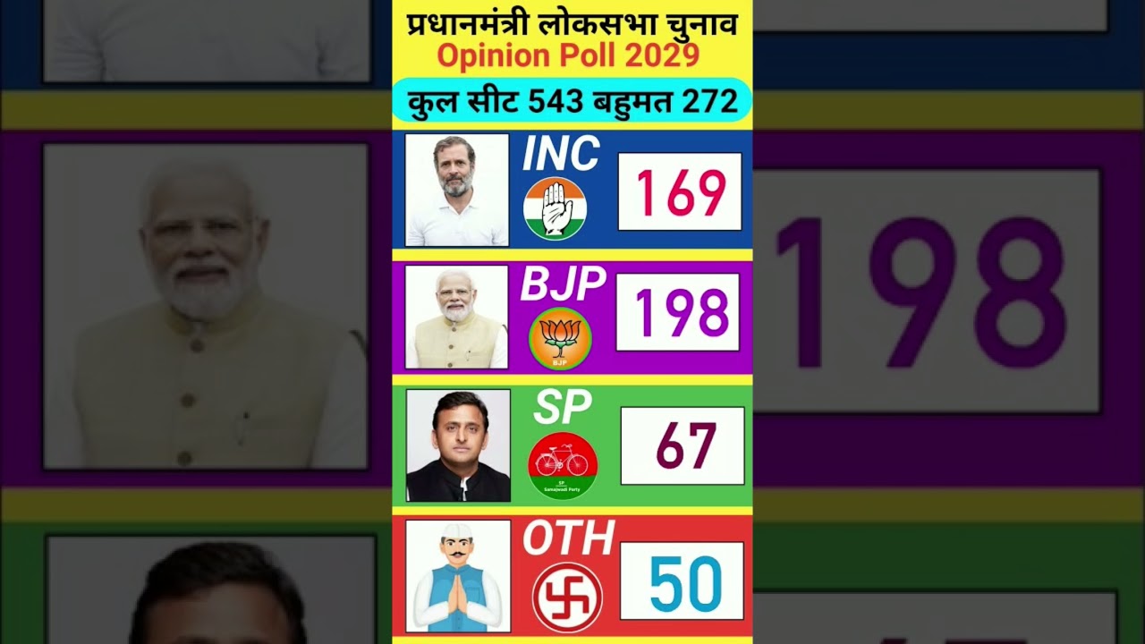 Lok Sabha 2029 Opinion Poll OUT: C-Voter Survey Kehta Hai 543 Seat Par Modi 3.0 vs INDIA Alliance