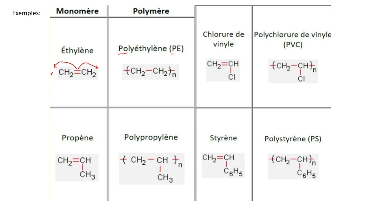 2-Polym&egrave;res et composites  vid&eacute;o de contenu