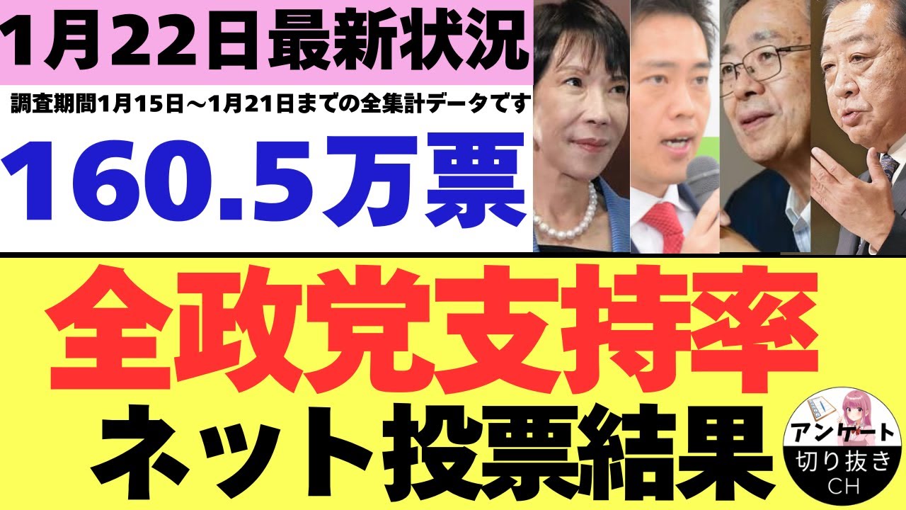 【1/22最新調査】全政党支持率160.5万票ネット投票結果 (1月15日～1月21日までのYouTubeアンケート集計結果）