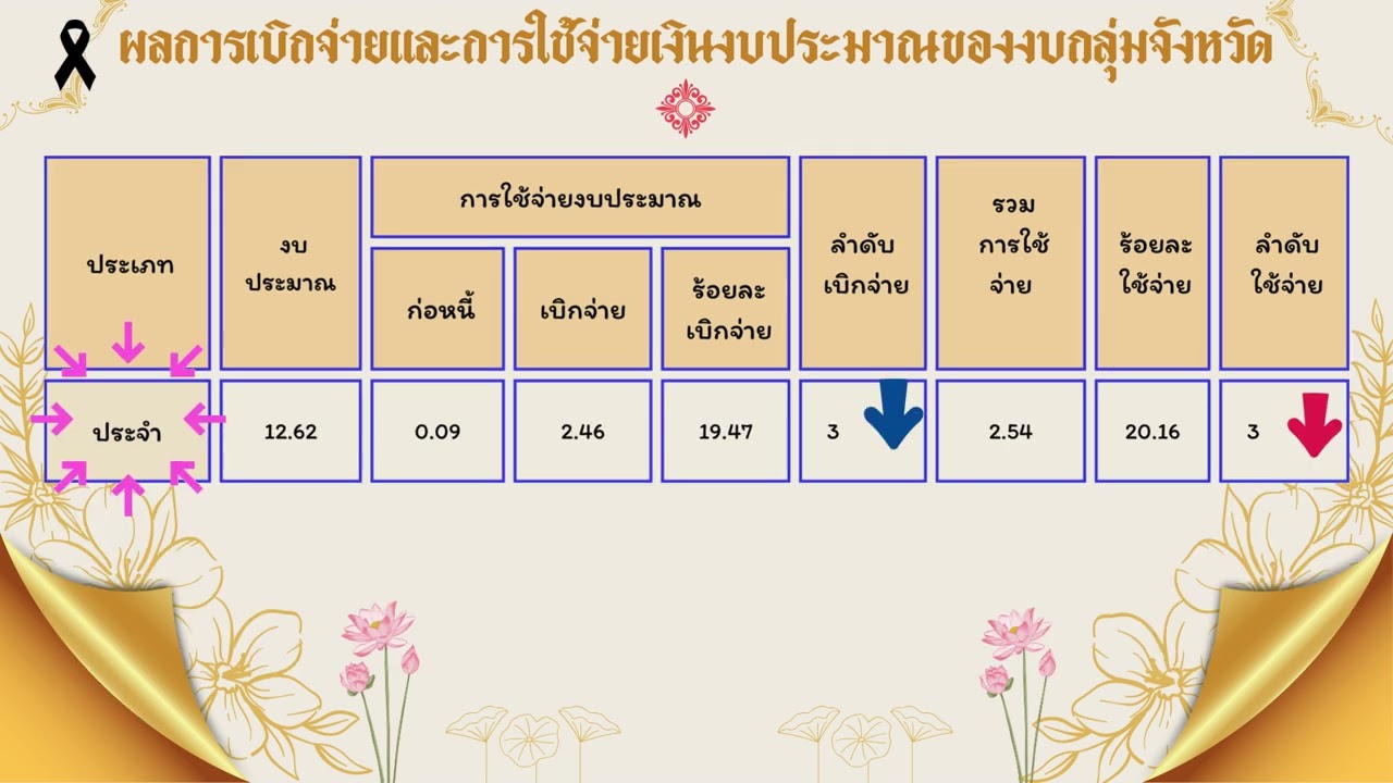 ผลการเบิกจ่ายและใช้จ่ายเงินงบประมาณรายจ่าย ประจำปีงบประมาณ พ.ศ. 2569 ของจังหวัดนครราชสีมา