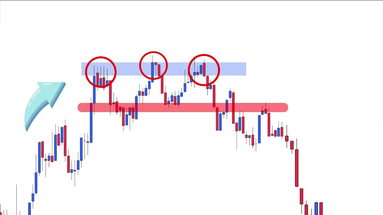 Triple Top Chart Pattern
