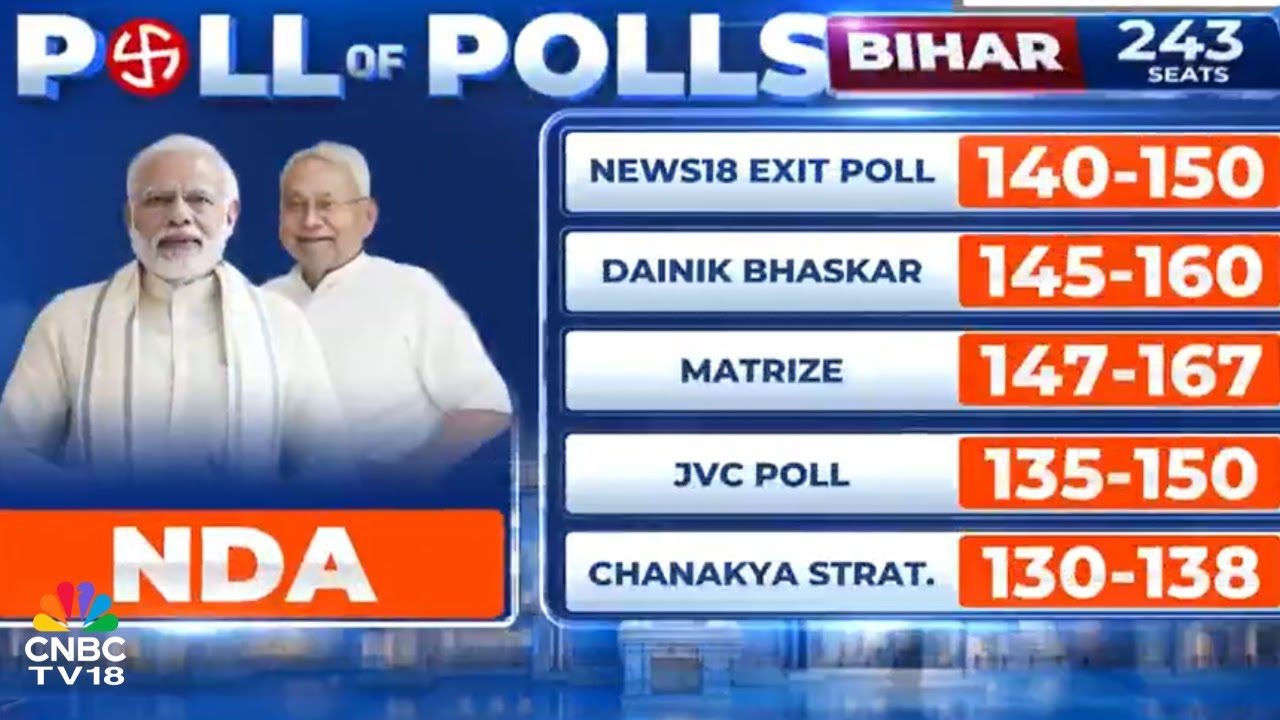 Bihar Exit Poll 2025 Predicts NDA TO SWEEP BIHAR ELECTIONS | PM Modi | Nitish Kumar | N18V