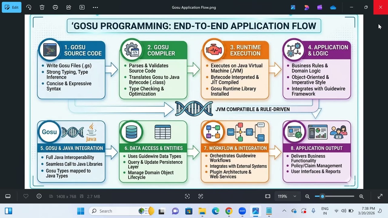 Guidewire Developer Gosu Programming configuration and Integration