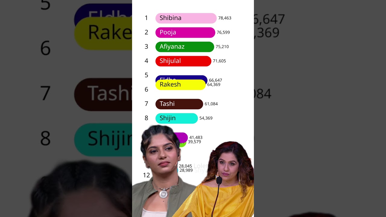 bigg boss agnipareeksha malayalam voting result today | Bigg boss season 8 malayalam