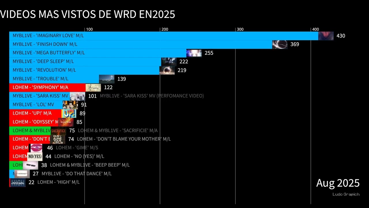 VIDEOS MAS VISTOS DE WRD EN 2025
