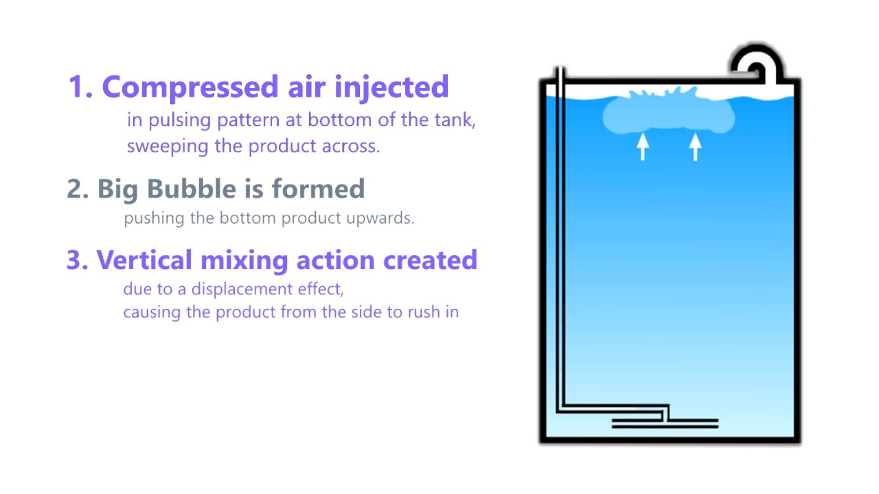 How does Pulse Air Mixing system work?