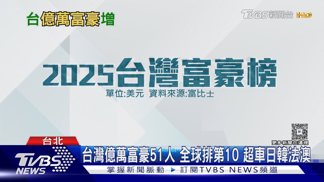 台灣億萬富豪人數多 身家「破300億」共51人｜十點不一樣20260116 