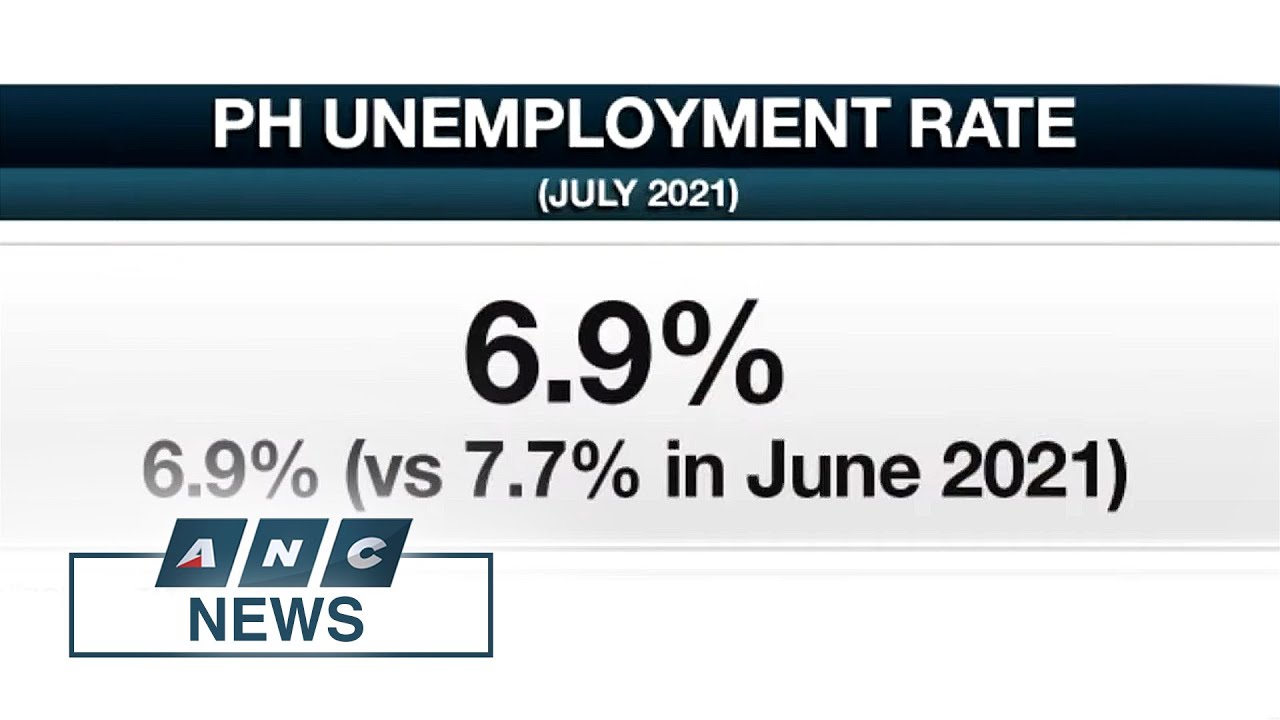 PH unemployment rate falls, underemployment rate rises in July | ANC