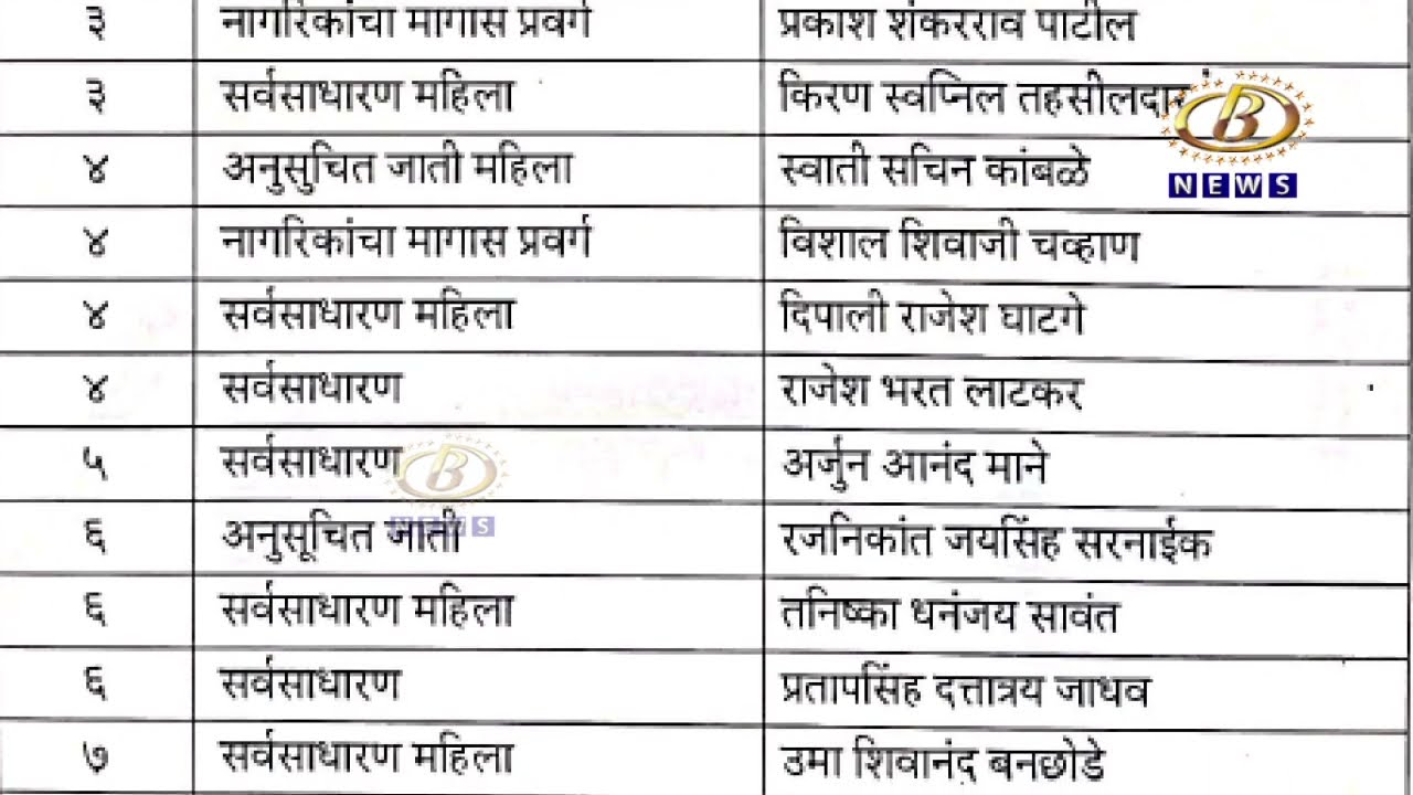 कोल्हापूर महापालिकेच्या निवडणुकीसाठी काँग्रेसच्या ४८ उमेदवारांची पहिली यादी जाहीर