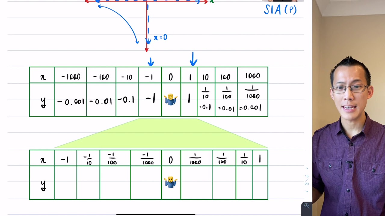 Graphing Rational Functions (1 of 4: Understanding asymptotes)