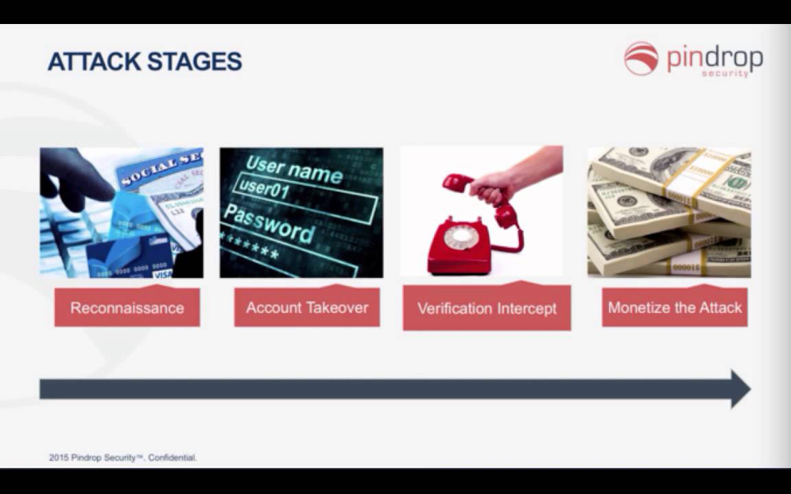 Using the Phone Channel to Detect Money Transfer Fraud