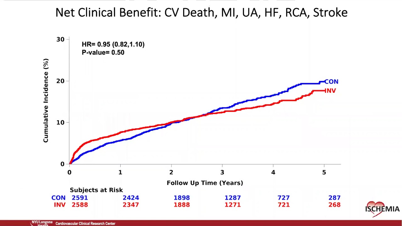 How has the ISCHEMIA trial affected my practice?