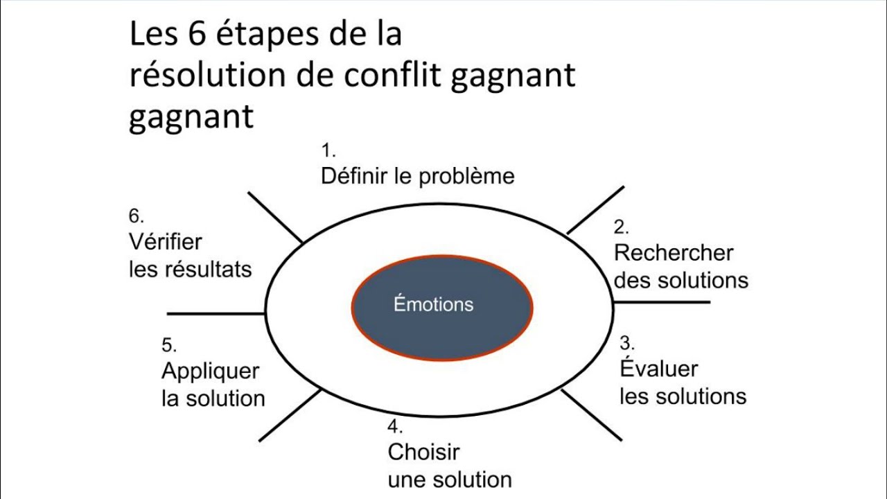 La gestion de conflit gagnant-gagnant