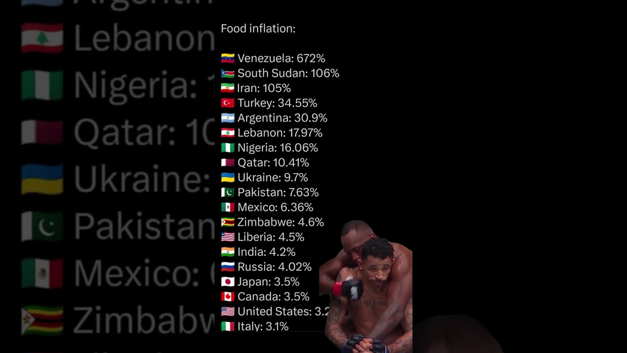 Countries with the worst food inflation right now #inflation #economy #data