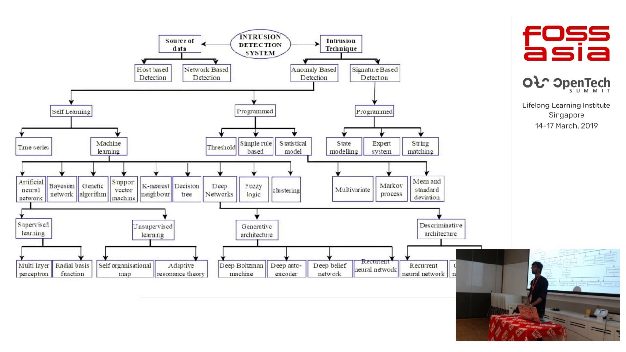 Intelligent Intrusion Detection Systems by Sri Harsha Gajavalli