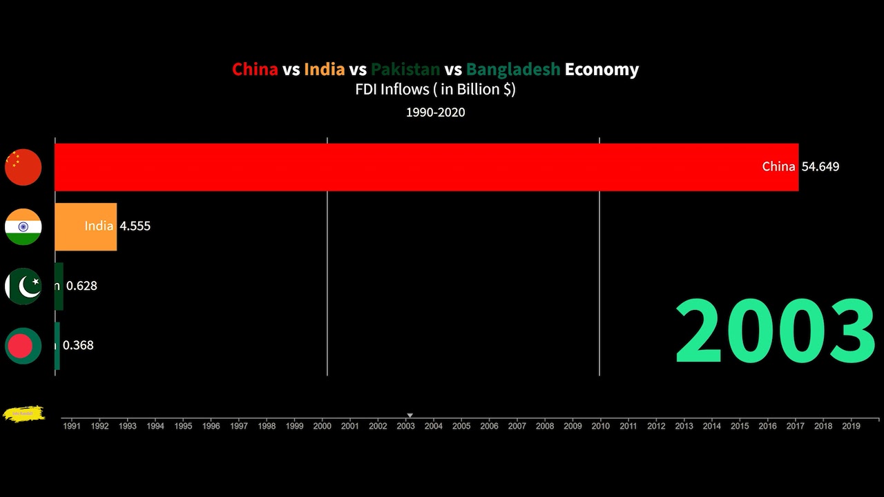 FDI Inflows in India (1990 - 2020)