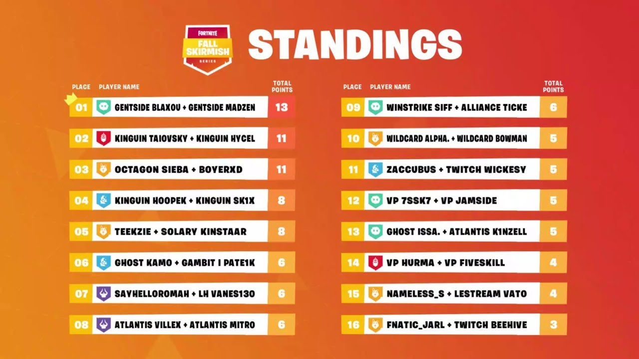 ВАНЕС И РОМА ЗАНЯЛИ 7 МЕСТО НА FALL SKIRMISH / 7SSK7 И JAMSIDE 12 МЕСТО / FIVESKILL И HURMA 14 МЕСТО