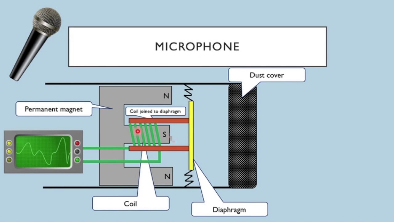 How does a Microphone Work?