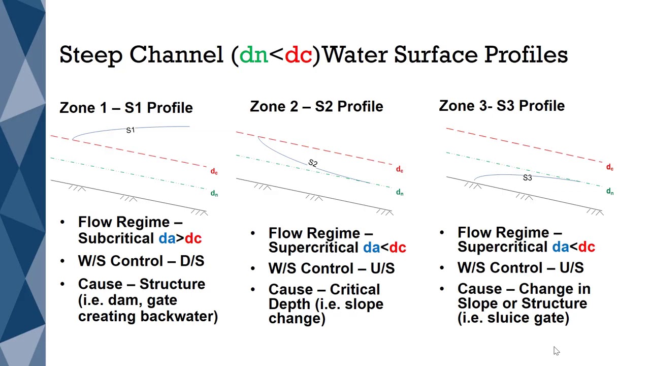 Gradually Varied Flow Profiles