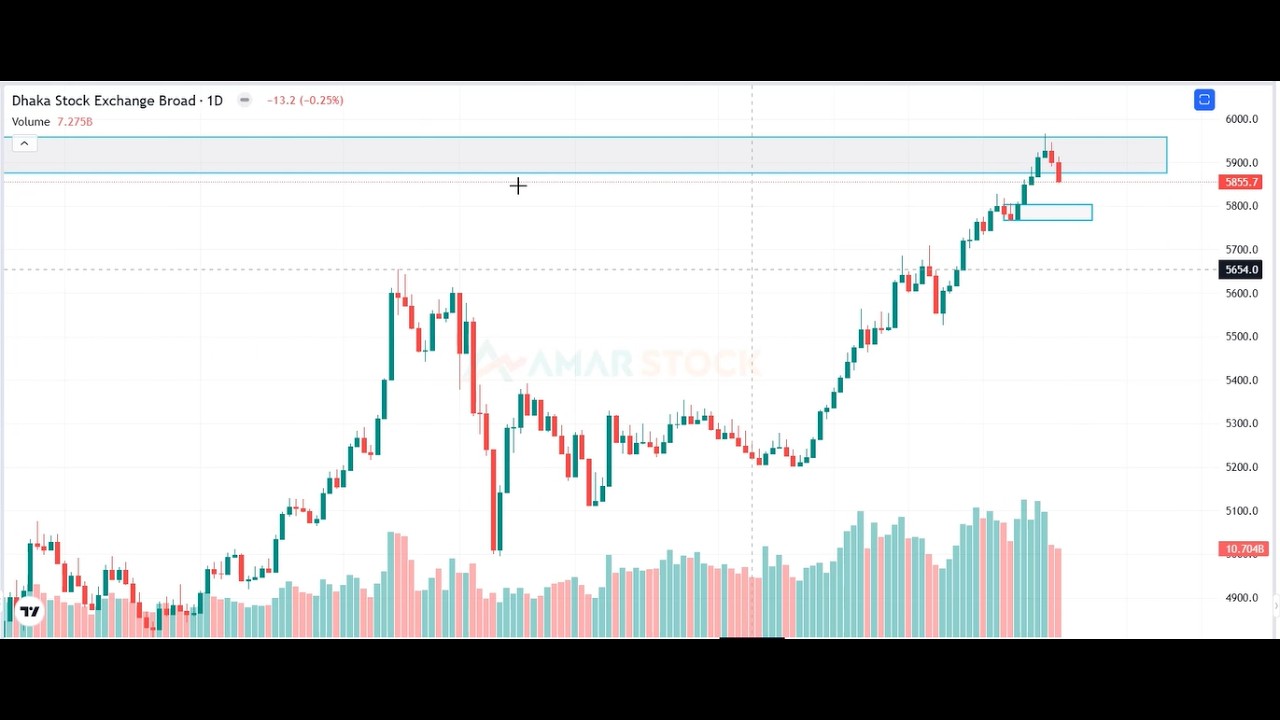 DBH1stMF , LankaBangla Finance with market discussion and DSEX Analysis