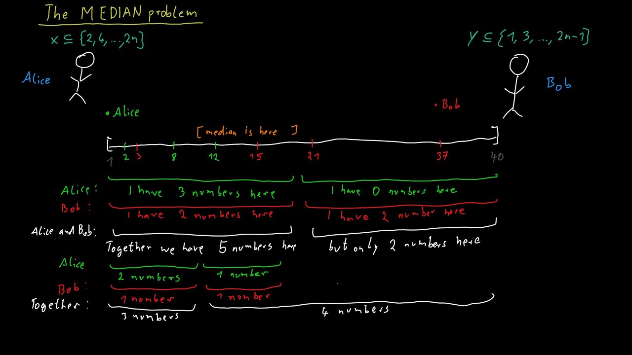 The MEDIAN Problem