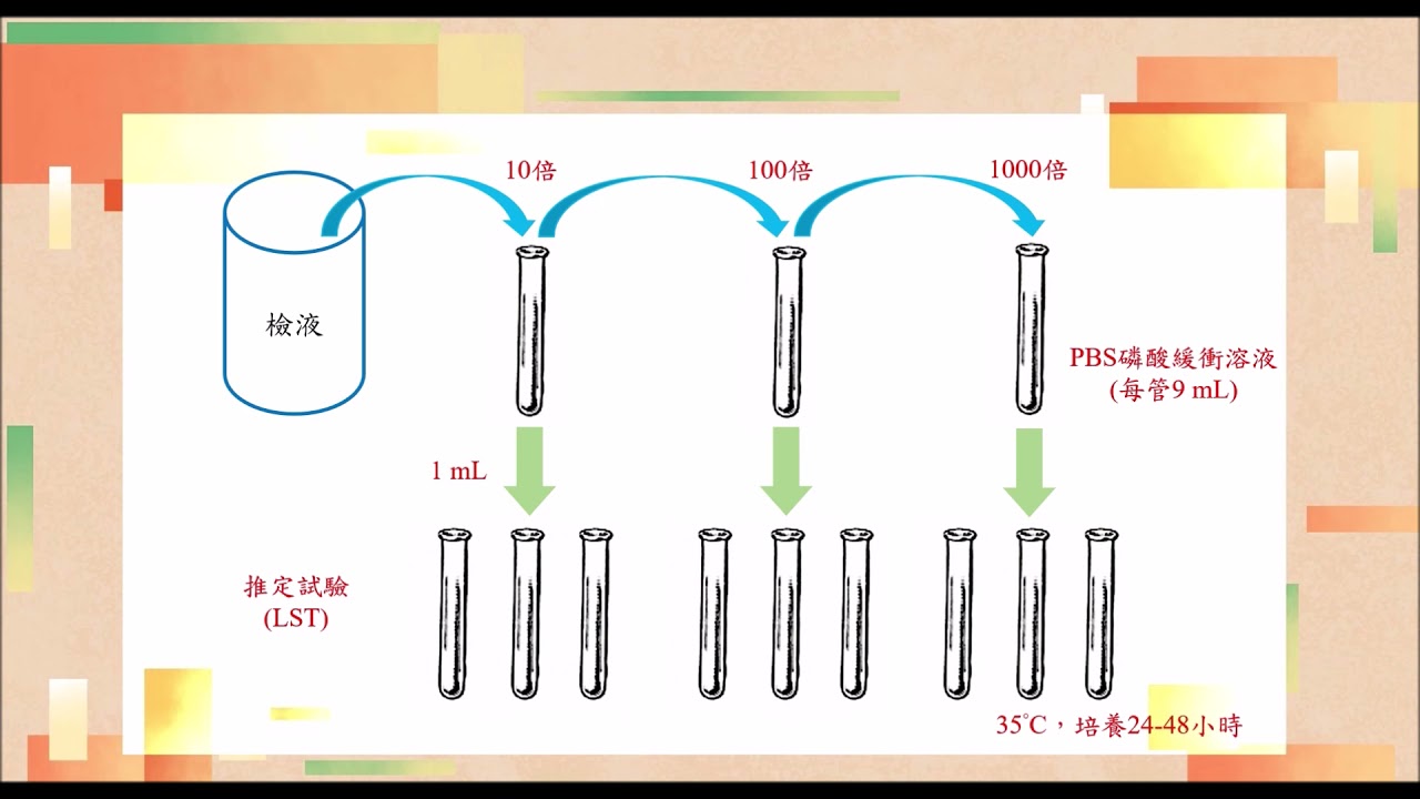 微生物研究法特論 大腸桿菌群之檢驗方法-MPN計數法 四水四乙 1061234260 陳韻如
